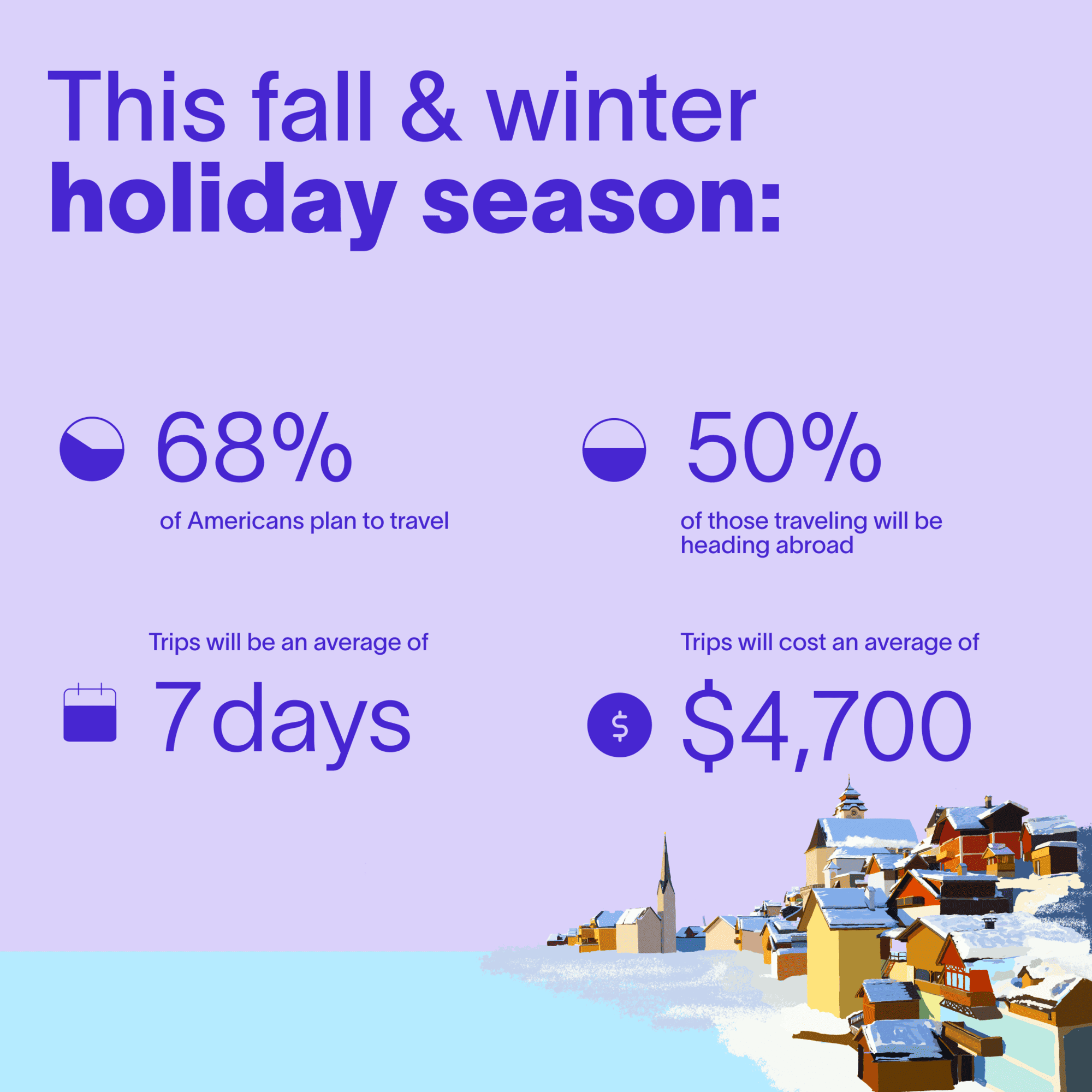 An infographic showing how many people plan to travel this holiday season, how long they plan to go for, and the average amount it will cost.