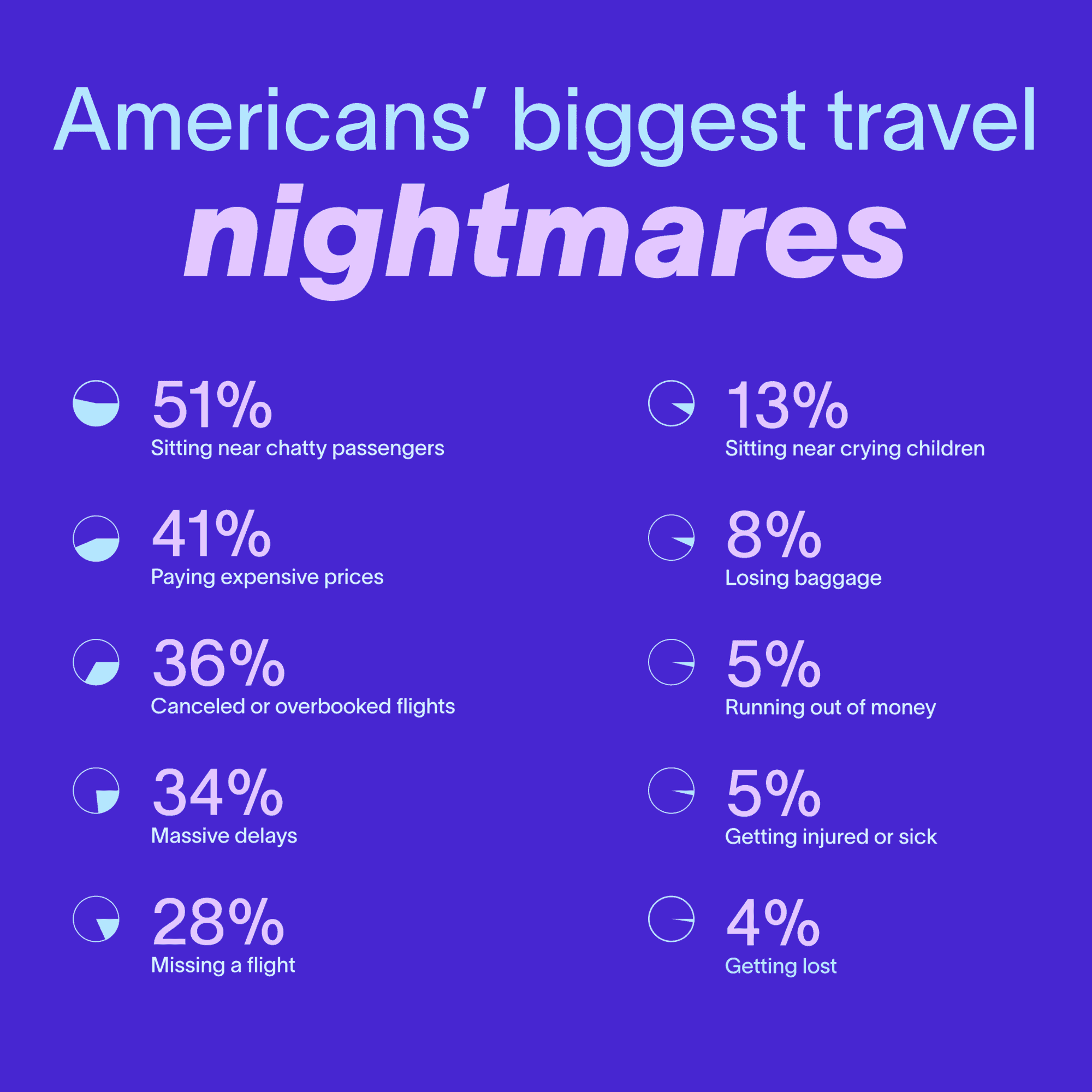 Infographic showing what Americans' biggest travel nightmares are.